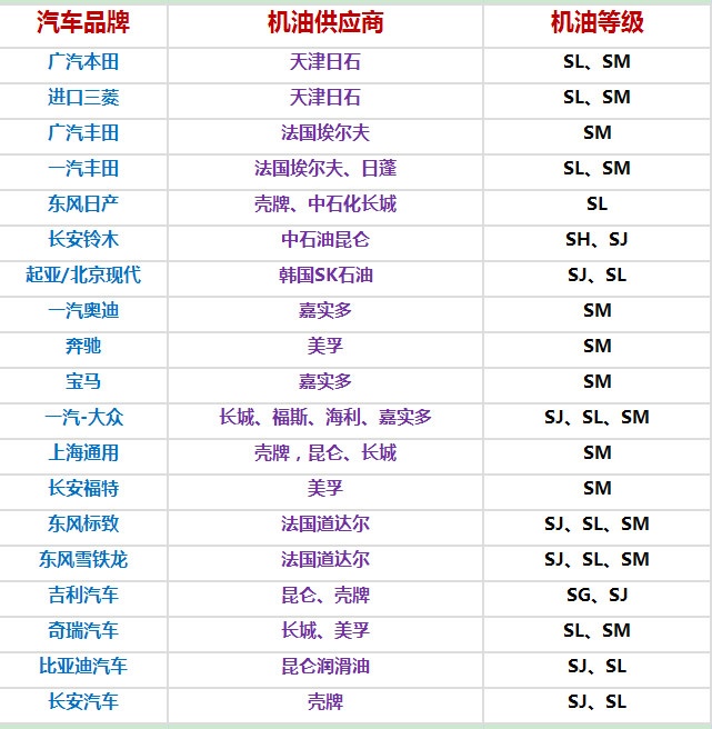 原厂机油跟其他牌子机油有区别吗,4s店用的机油质量好吗