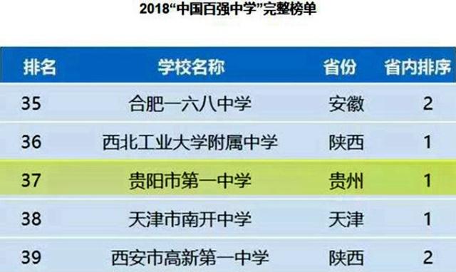贵阳实力排行榜,贵阳最厉害的初中排名