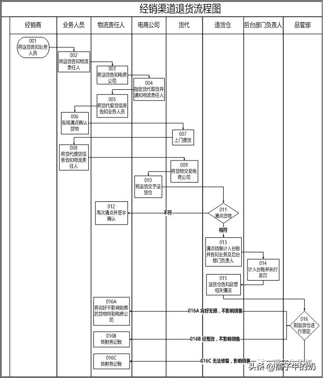 visio2013如何绘制流程图,如何用visio软件画流程图