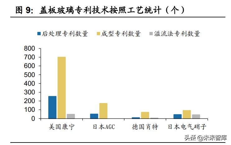 盖板玻璃市场分析,手机玻璃盖板行业前景