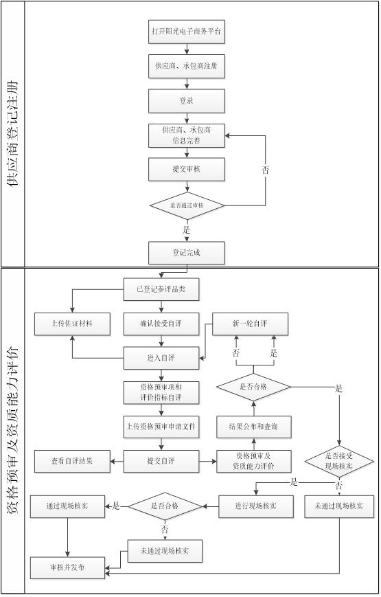 南方电网阳光电子商务平台,国家电网阳光电子商务平台