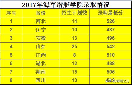 中国海军潜艇学院录取通知书,海军潜艇学院2021年录取分数线