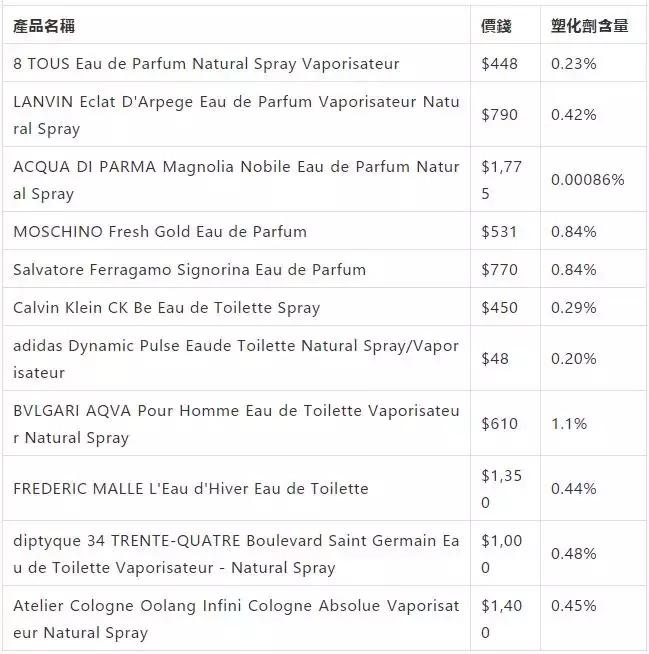 没有致敏物的大牌香水推荐,15款香水含高致敏物