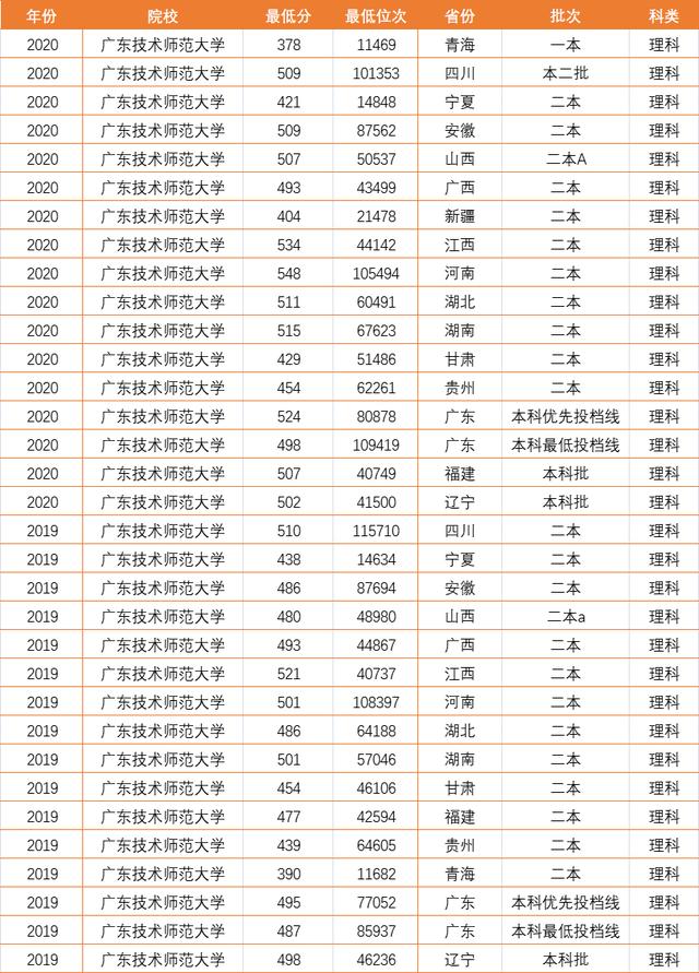 广东非211名单,广东以外的211学校有哪些
