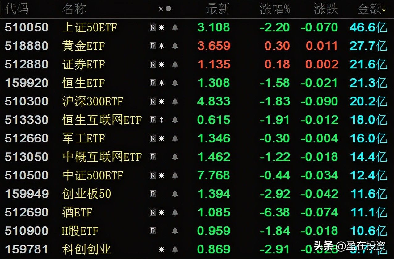 用股票账户买etf,在证券app上买etf基金的费率