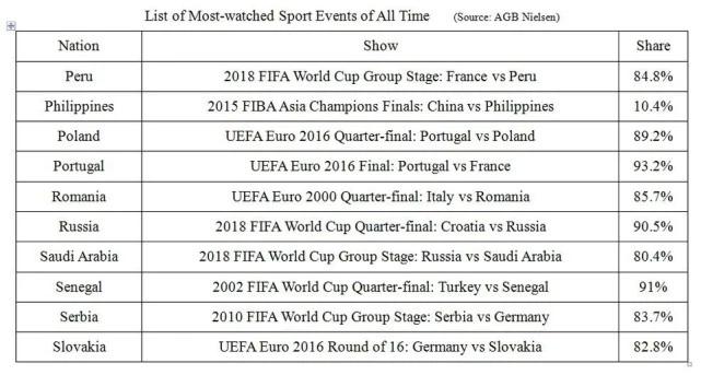 世界各国收视份额最高的体育节目一览