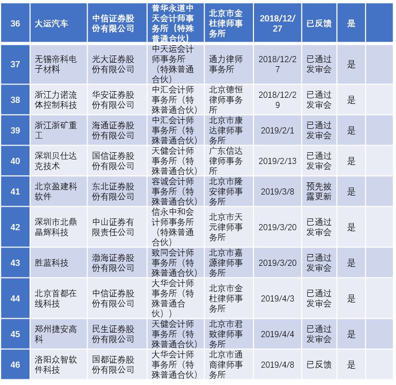 2022年陕西ipo上市排队一览表,最新ipo排队企业名单创业板