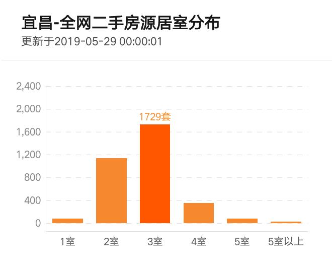 诸葛找房数据上海二手房成交量,2022年第二季度宜昌新房成交套数
