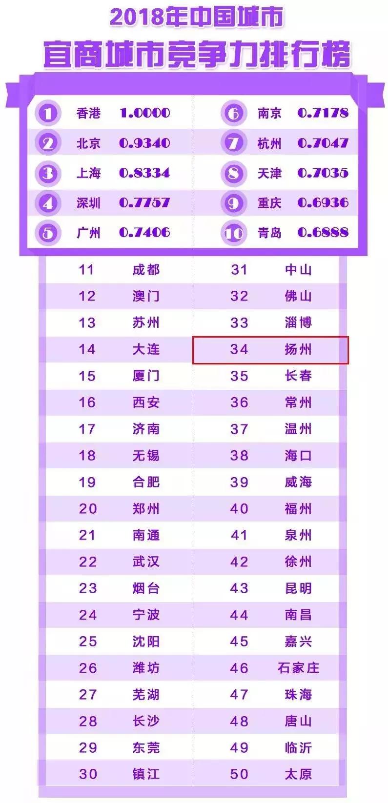 2021年百强城市排名扬州,2020扬州排名