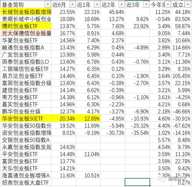 投资创业板基金,创业板主题基金有哪些值得买
