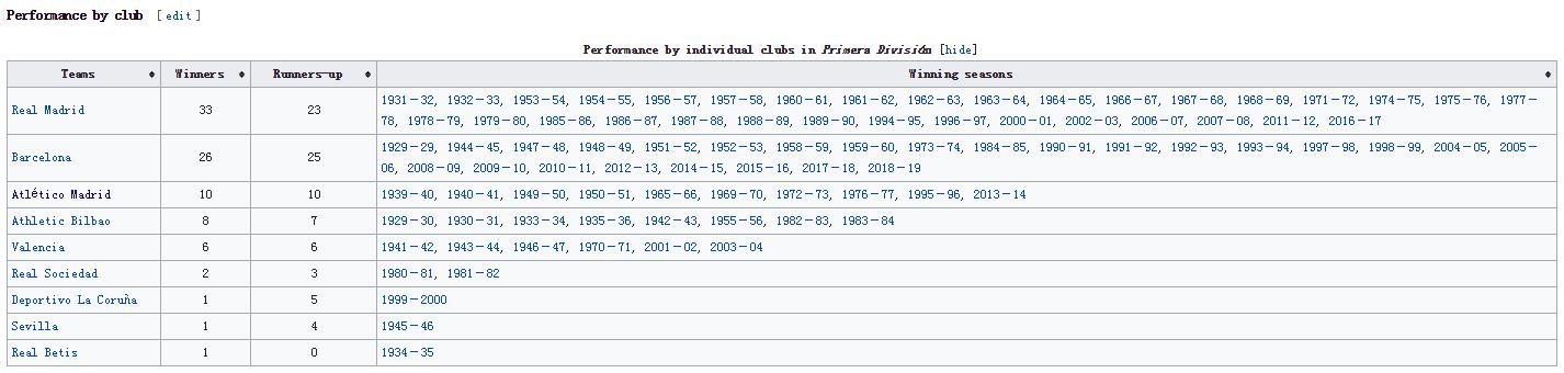 英超挑战西甲第一联赛,西甲五强英超五强中超六强