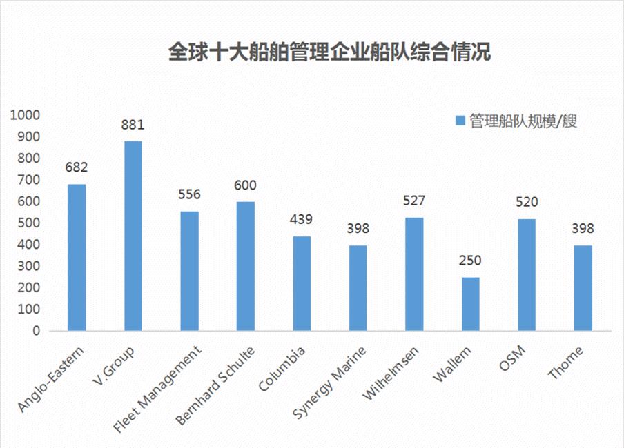 2023全球十大船舶管理公司,全球船舶管理公司排名榜前十名