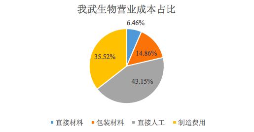 我武生物行业分析,我武生物推荐