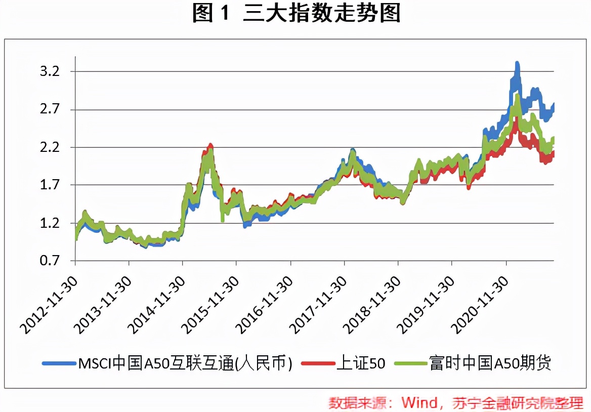 msci中国a50互联互通股票怎么样,msci中国a50互联互通etf估值贵吗