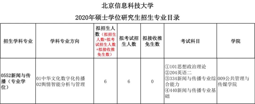北京信息科技大学考研代码,北京信息科技大学2021考研多少分