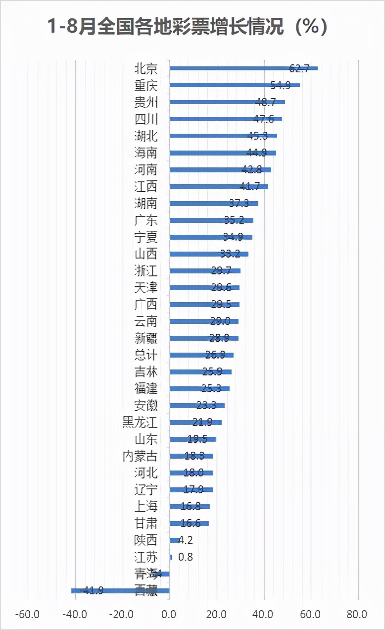 彩票大乐透近十期结果,2022年8月彩票销售总额