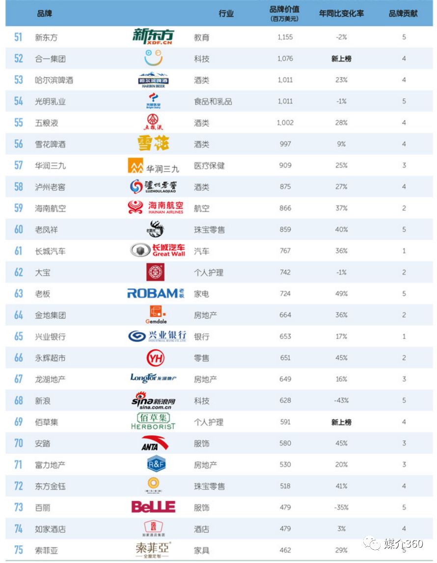 谁是中国最值钱的100个品牌?