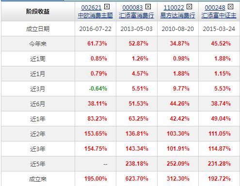 9月基金收益,消费类的基金有哪一些