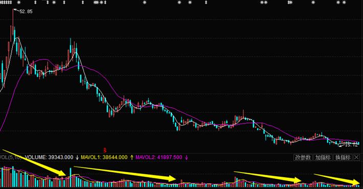 天眼地量战法,天眼地量战法操作要点