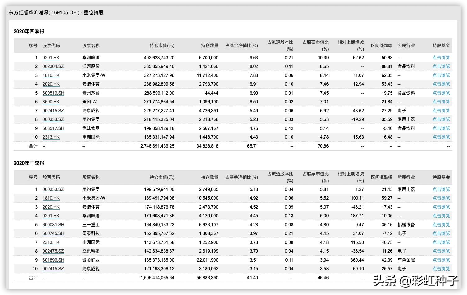 东方红远见价值混合基金持仓,东方红远见基金经理