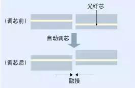 光纤入户的基础知识,光纤基础知识图