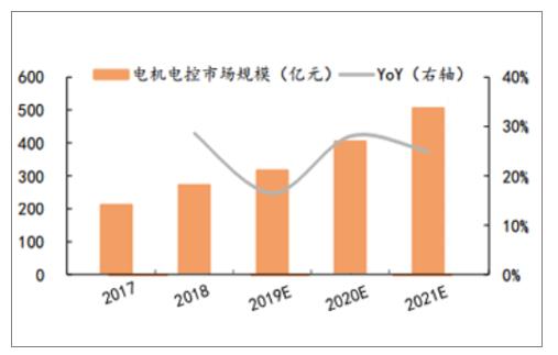电机控制器mcu主流芯片,电机控制器需要多快的控制芯片