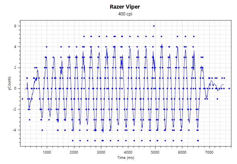 雷蛇razer毒蝰有线鼠标20000dpi,razer雷蛇鼠标三丽鸥测评
