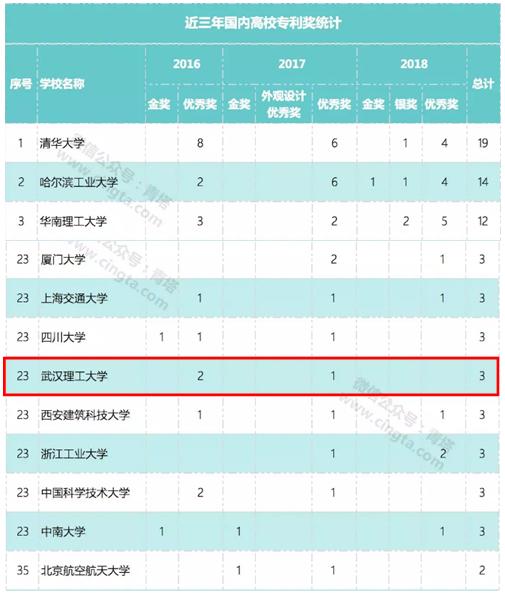 武汉理工大学实力如何？这8个权威榜单给你答案！