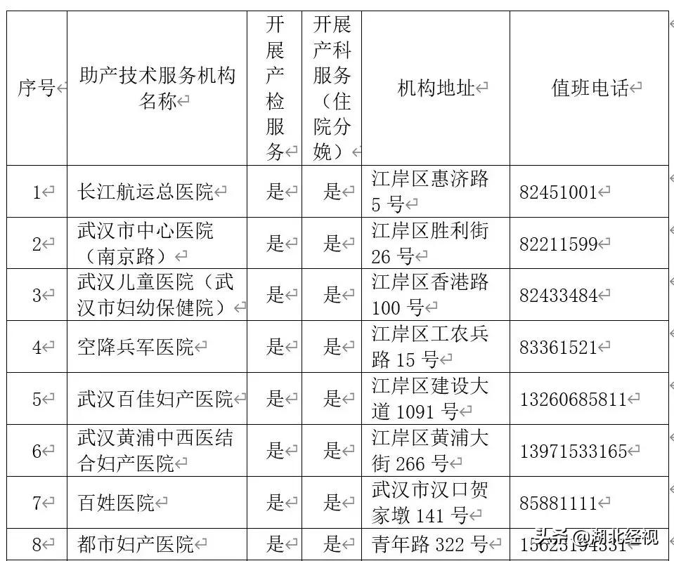 武汉市妇幼产检,全国助产机构排名