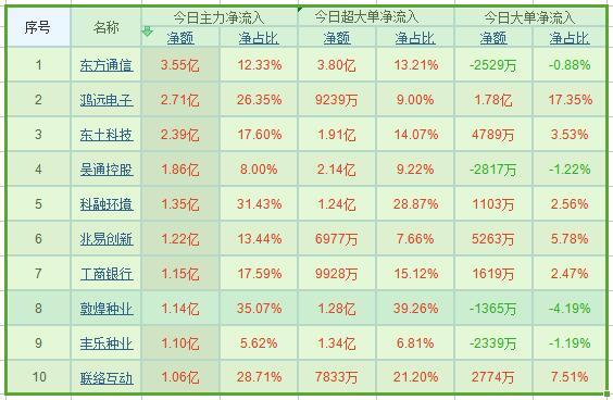 今天大资金累计净流入的个股,板块大单流出但资金净流入