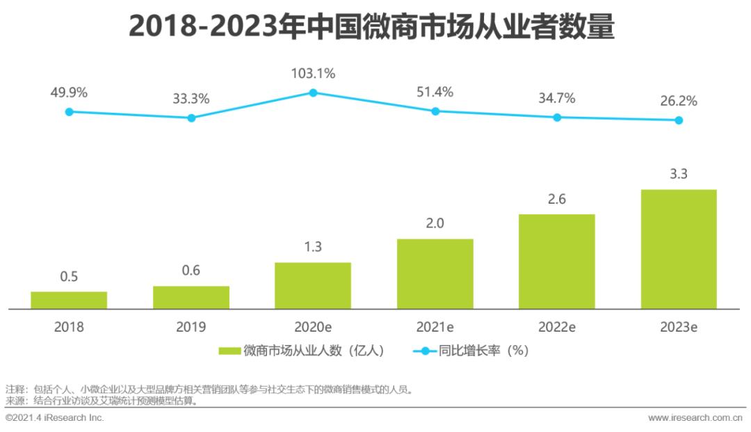 微商2024年发展的趋势,2021年微商发展趋势