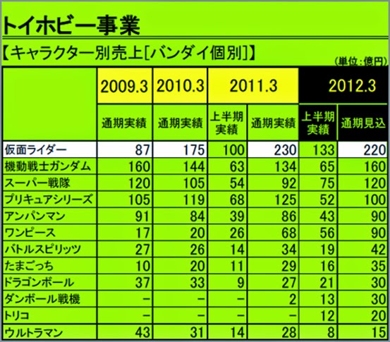 2011年。破记录热销的假面骑士OOO变身腰带