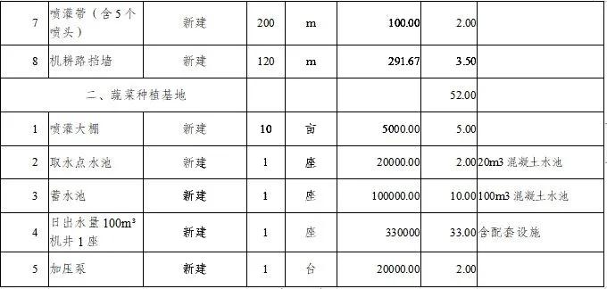 云南镇雄高标准农田建设项目,镇雄林口高标准农田
