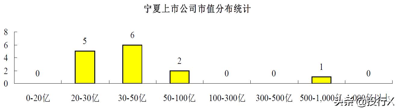 宁夏上市公司名单,宁夏地区金融上市公司