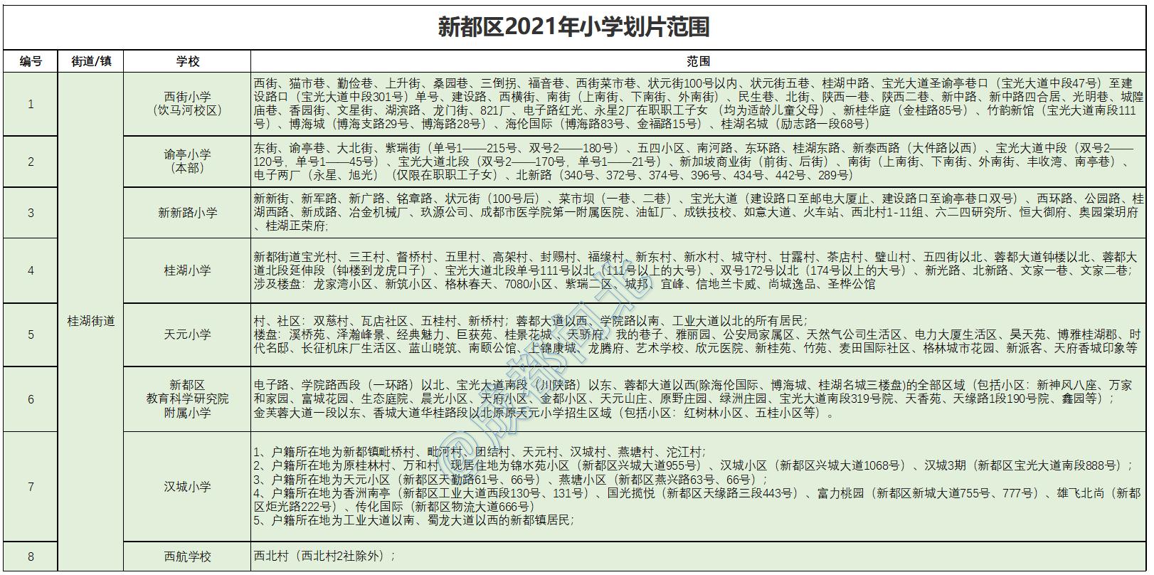 新都区2021年小学划片,2020新都街道小学划片区