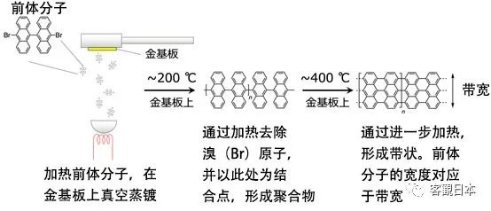 突破硅半导体微细化极限！日本全球首次精确合成出石墨烯纳米带