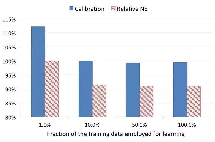 alpha预测模型,facebook经典例子