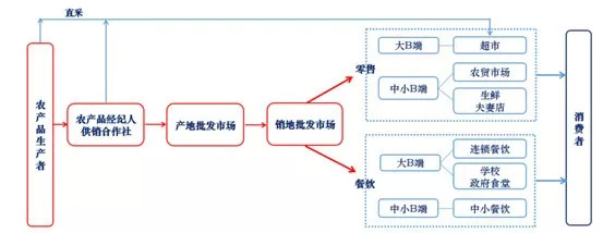 借鉴日本餐饮四大经验,美菜网未来10年发展
