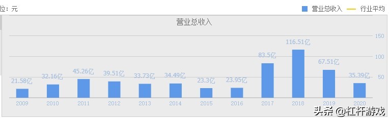 海航重组背后:方大碳素营收下滑,特钢震荡,东北制药利润极低…