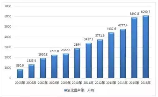 全球最大的熟料生产线,全国最大的氧化铝生产基地