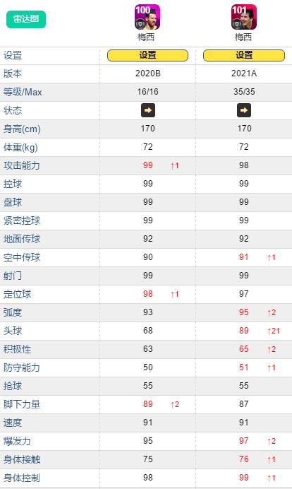 实况足球2021赛季梅西与c罗选哪个,梅西全面碾压c罗