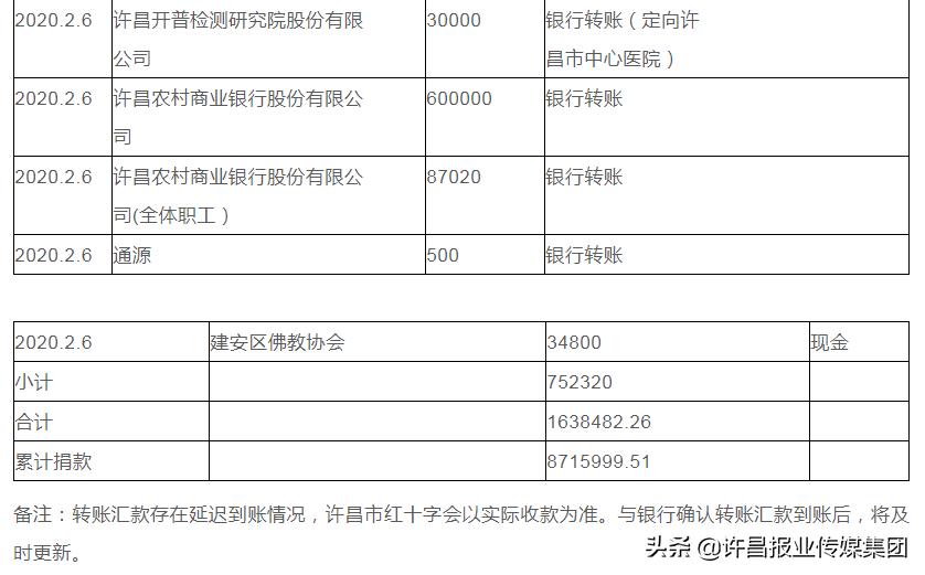 阜阳市红十字会接受社会捐赠公告,许昌红十字会最新消息