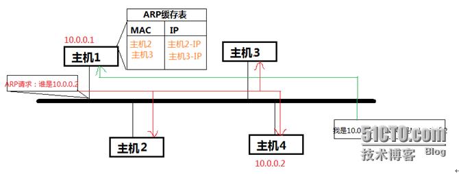 一篇文章带你熟悉tcpip协议,浅谈一下什么是arp协议