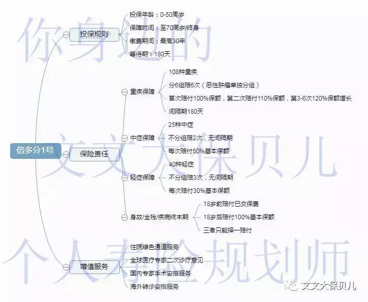 重疾单次赔付性价比之王,保额170000首次重疾赔多少钱
