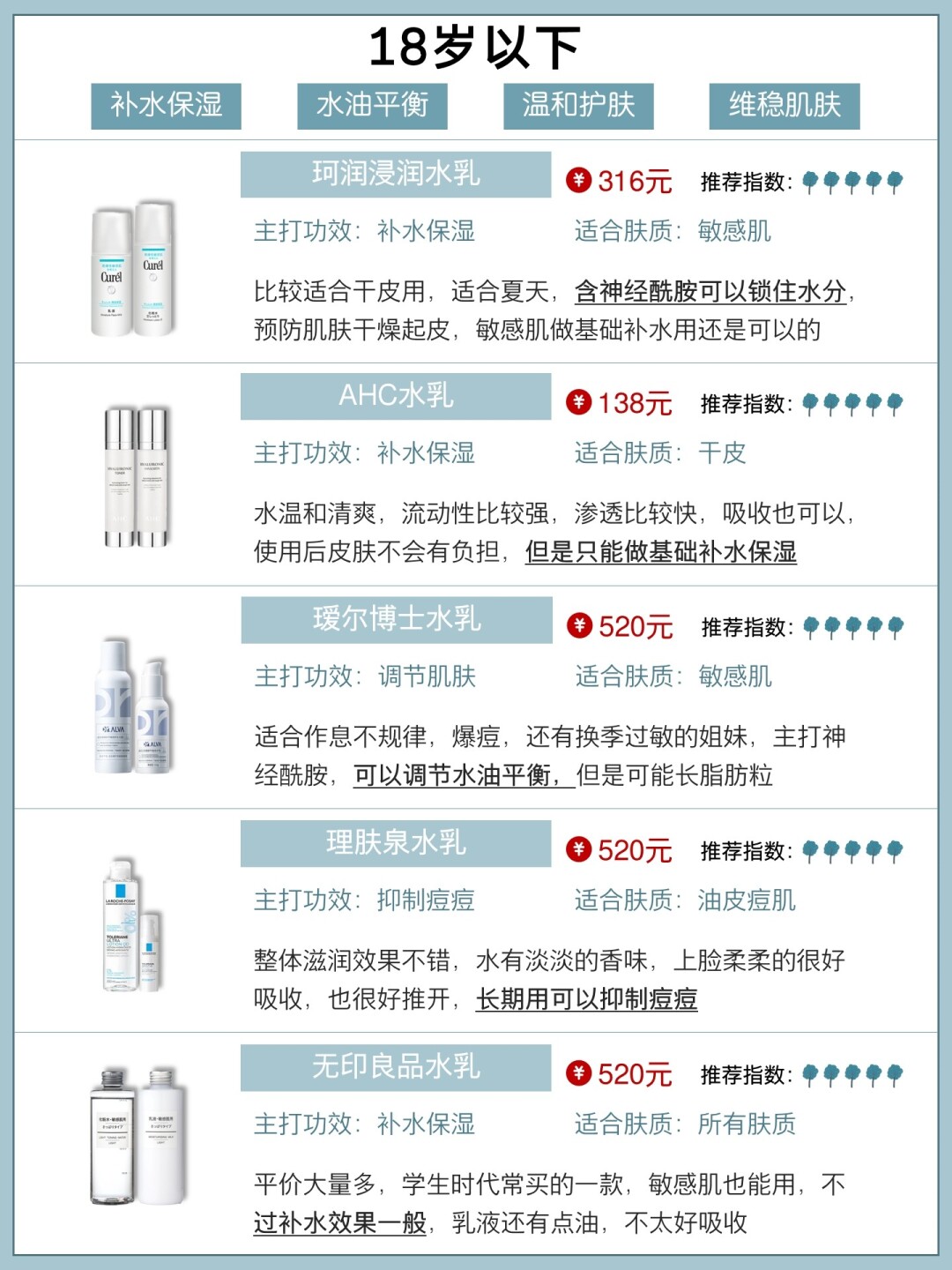 不同年龄水乳怎么选,怎么选适合自己年龄的水乳