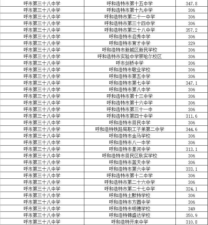 呼和浩特中考分招名额分配细则,2022年呼和浩特中考录取出库线