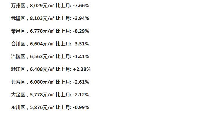 重庆市目前的房价是涨还是跌,重庆最近的房价是涨还是跌