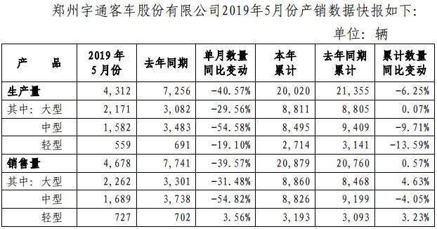 2019年宇通新能源客车销量排行,2022年6月宇通客车销量排行榜