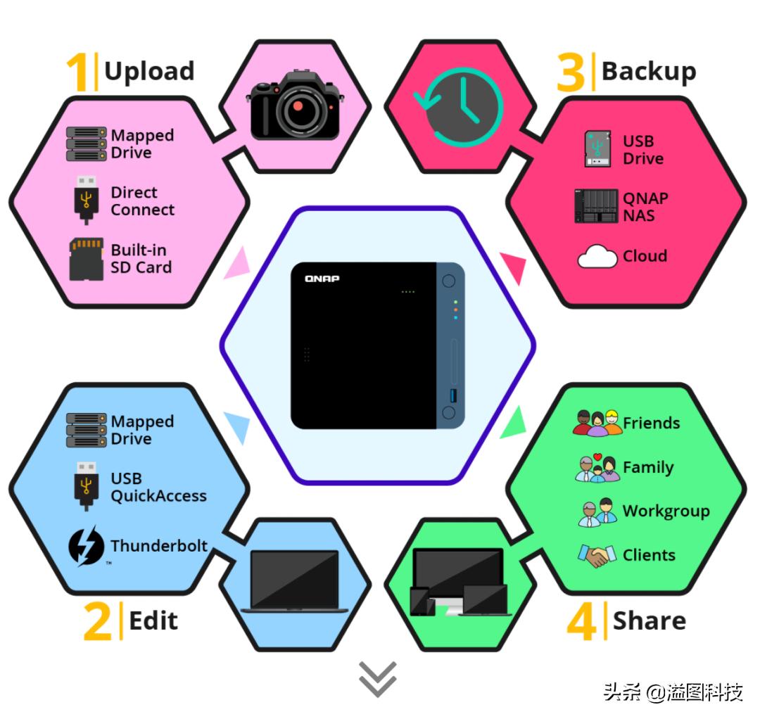 怎样选择适合自己nas,入门如何选择nas