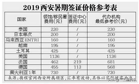 各国旅游签证成本费用一览表,8月西安签证